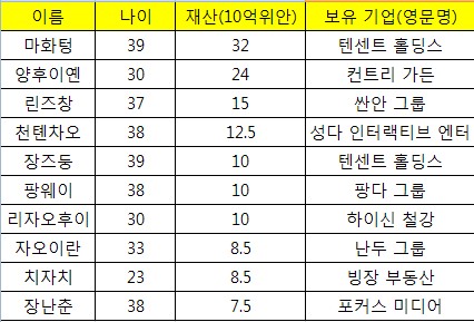 中 젊은 부자들 대부분 '자수성가'