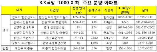 3.3㎡ 당 '천만원'..수도권 미분양아파트 노려볼까?