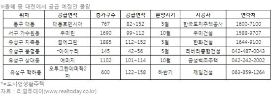 과학벨트 대전 대덕지구 확정..주변 분양 예정 아파트는?