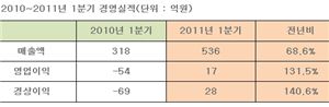 제주항공, 1분기 영업이익 17억원…전년比 흑자전환