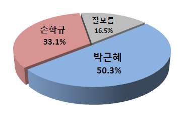 차기 대선 가상대결..박근혜 50.3% vs 손학규 33.1%