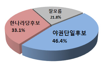 차기 대선 가상대결..박근혜 50.3% vs 손학규 33.1%