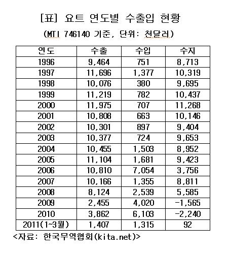 외제차는 잘 팔리는데 요트는 고작···