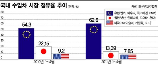일본차 딜러사 '쩐' 불붙은 유럽차 '기웃'