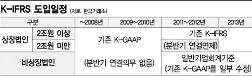 기업들, 너도나도 IFRS