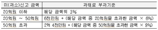 ▲ 과태료 부과 관련 세부기준