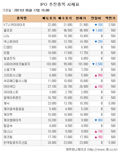 [장외시장 시황] 아이씨디·테스나, 최고가 경신