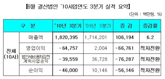 저축은행만 아니면···6월·9월 결산법인 실적 ‘양호’