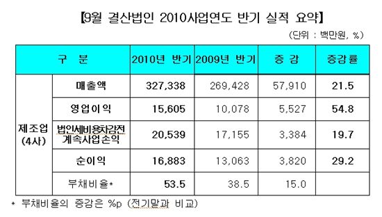 저축은행만 아니면···6월·9월 결산법인 실적 ‘양호’