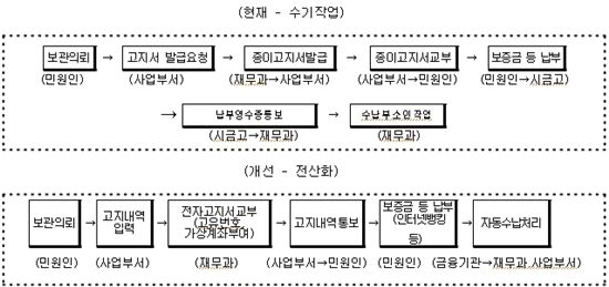 보증금, 8월부터 집에서도 납부할 수 있다.