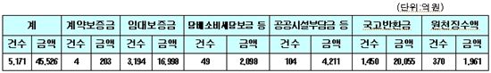 보증금, 8월부터 집에서도 납부할 수 있다.