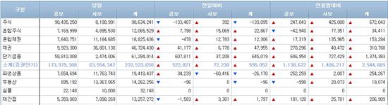 [펀드동향]국내주식펀드 7일째 순유입