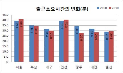 직장인들 평균 출근시간은 36.5분