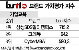 [그래픽뉴스]삼성SDS멀티캠퍼스, 기업교육 브랜드 1위