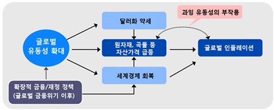 글로벌 과잉 유동성이 세계경제에 미치는 파급 경로
