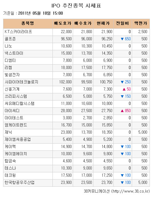 [장외시장 시황] 아이씨디, 강세 지속..신고가 랠리