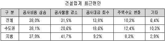 중소건설사 75% "공사 차질 빚거나 우려"
