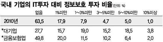 금융·보험사 절반 정보보호 투자 없다