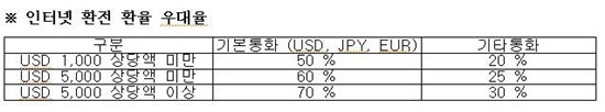 우리銀, '주말 릴레이 인터넷 환전서비스' 실시