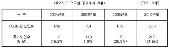 서울시, 21만 독거노인 위한 '통합복지인프라' 7월부터 가동