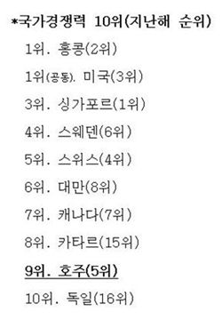 호주,국가경쟁력 '5위→9위'로…임금상승·통화강세 때문