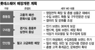 롯데스퀘어, '롯데'스타일로...