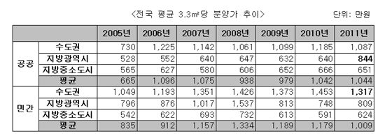 공공 아파트 분양가가 민간 아파트보다 비싸