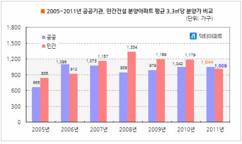공공 아파트 분양가가 민간 아파트보다 비싸
