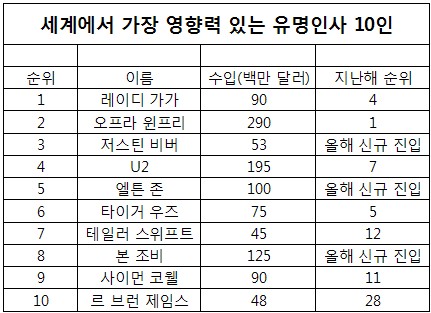 레이디 가가 '세계 최고 엔터테이너'