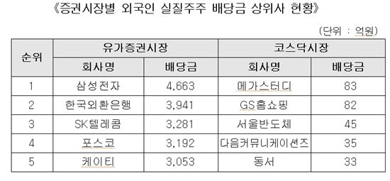 "外人투자자는 배당을 좋아해"··현금배당 18.2% 증가