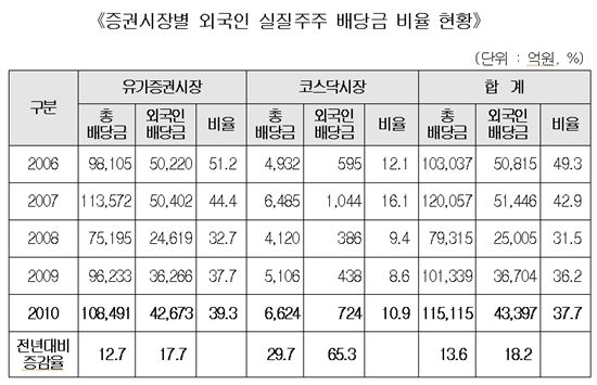 "外人투자자는 배당을 좋아해"··현금배당 18.2% 증가