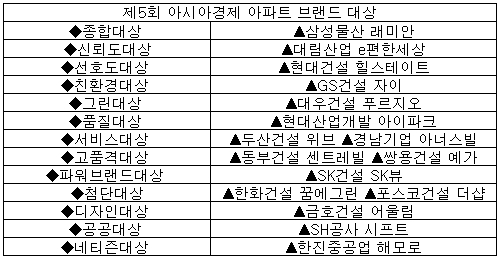 [표]제5회 아시아경제 브랜드대상 수상 현황  