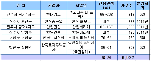 2011년 서부경남 분양예정 단지
