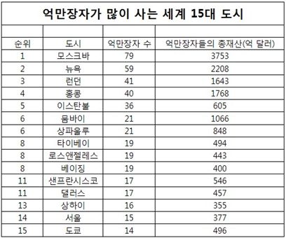 서울, 세계 14번째로 억만장자 많아