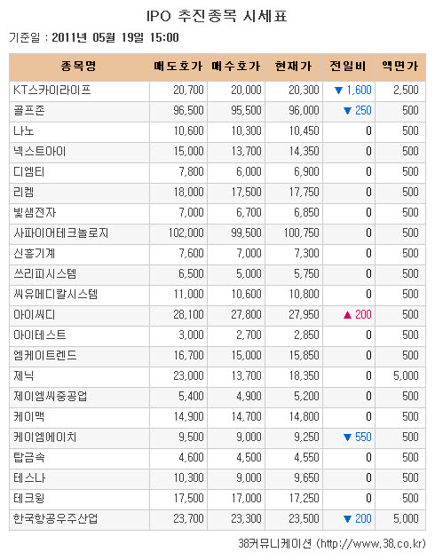 [장외시장 시황] 골프존, 상장 앞두고 3일 연속 하락