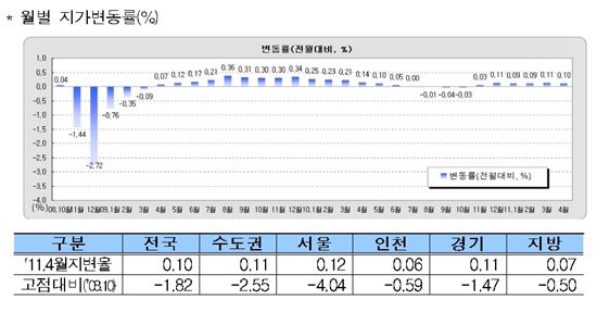 땅값 6개월째 상승세..거래량은 줄어