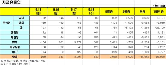[펀드동향]국내주식펀드 9일째 순유입
