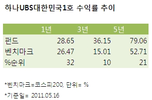 최장수 펀드 '대한민국1호'  "성적도 맏형 답네"