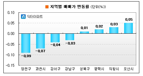 서울 아파트값 오른 자치구 한 곳도 없어