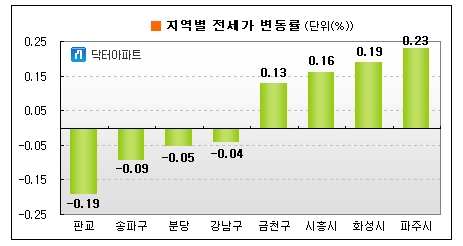 서울, 전세매물 부족으로 전셋값 또 올라