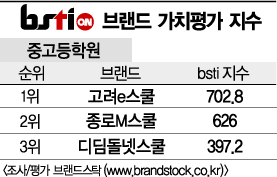 [그래픽뉴스]고려e스쿨, 중고등학원 브랜드 1위