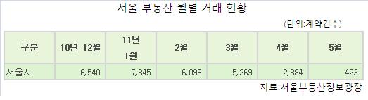 "5.1대책이 실종됐다"...'블랙홀'에 빠진 주택거래 '올스톱'