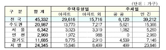 4월 주택착공 전월比 53% 증가..서울만 줄어