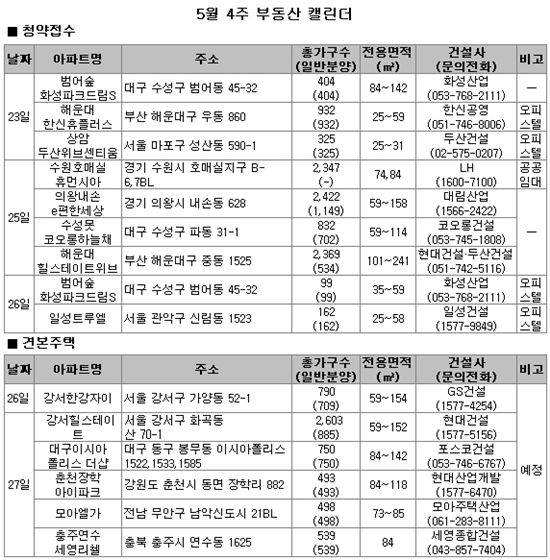 [부동산캘린더] 전국 8곳 9892가구 공급.. 부산·대구 60% ↑