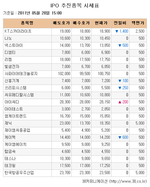 [장외시장 시황] KT스카이라이프, 공모 앞두고 이틀연속 하락