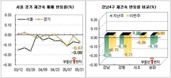 5차 보금자리지구 지정이 서울 강동, 경기 과천 재건축 아파트 매매가에 하락세를 불렀다. 