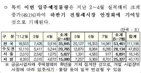 5~7月 수도권 2.8만가구 입주.. 전월 대비 34% 증가