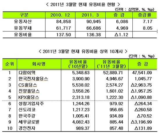 유가상장사, 1분기 유동비율 소폭 감소···다함이텍 상위