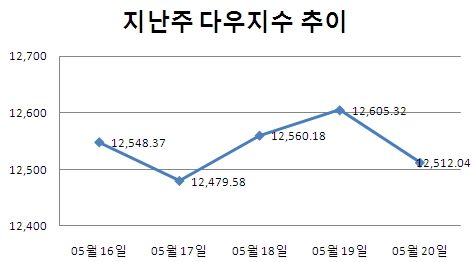 [주간뉴욕전망] 힘겨운 모멘텀 찾기