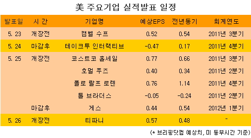 [표] 美 주요기업 실적발표 일정